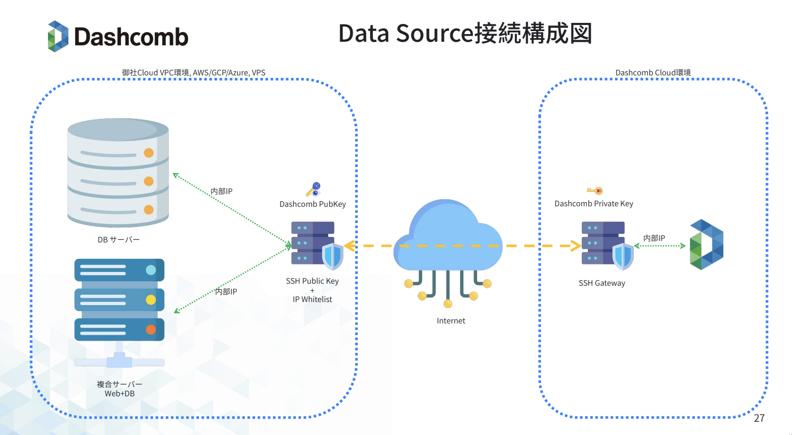 DashCombとクライアントネットワーク内のデータべースの接続構成図